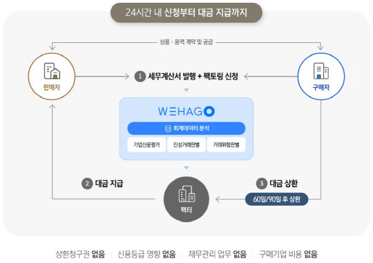 더존비즈온 매출채권팩토링 서비스 절차  <출처:더존비즈온>